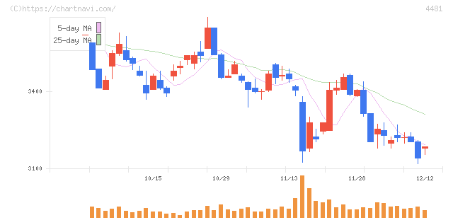 ベース(4481)の日足チャート