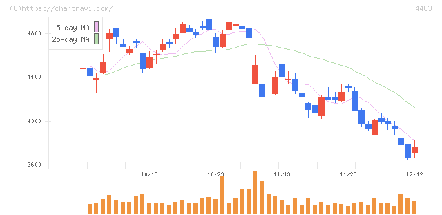 ＪＭＤＣ(4483)の日足チャート