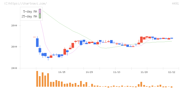 コンピューターマネージメント(4491)の日足チャート