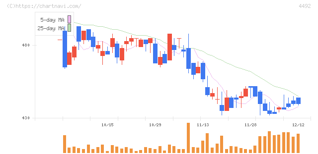 ゼネテック(4492)の日足チャート