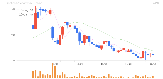バリオセキュア(4494)の日足チャート