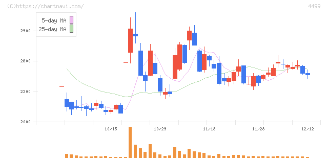 Ｓｐｅｅｅ(4499)の日足チャート