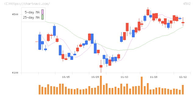 武田薬品工業(4502)の日足チャート