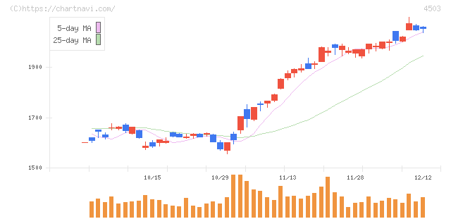 アステラス製薬(4503)の日足チャート