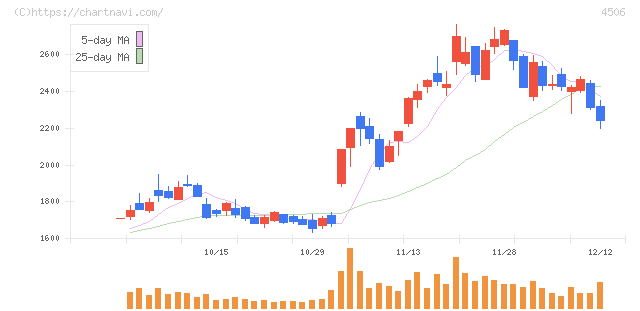 住友ファーマ(4506)の日足チャート