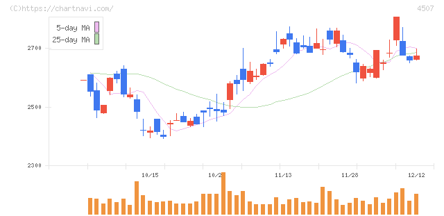 塩野義製薬(4507)の日足チャート