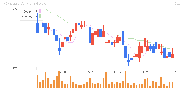わかもと製薬(4512)の日足チャート