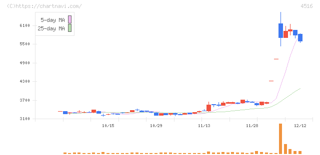 日本新薬(4516)の日足チャート