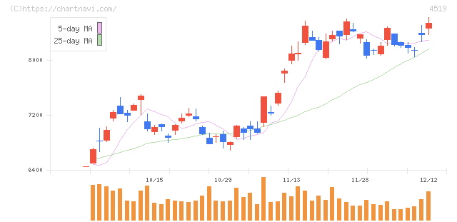 中外製薬(4519)の日足チャート
