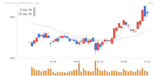 科研製薬(4521)の日足チャート