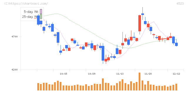 エーザイ(4523)の日足チャート