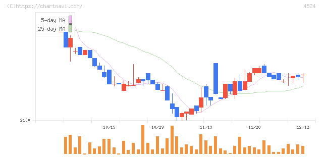 森下仁丹(4524)の日足チャート