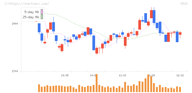 理研ビタミン(4526)の日足チャート
