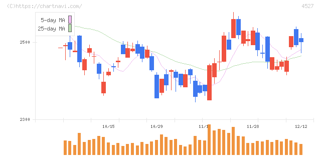 ロート製薬(4527)の日足チャート