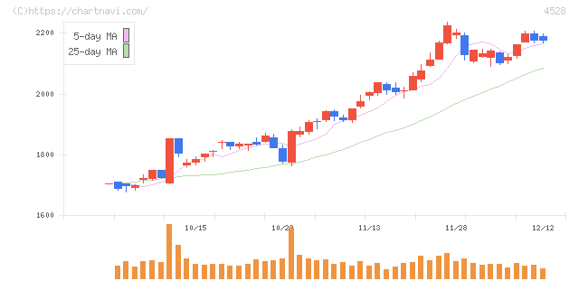 小野薬品工業(4528)の日足チャート