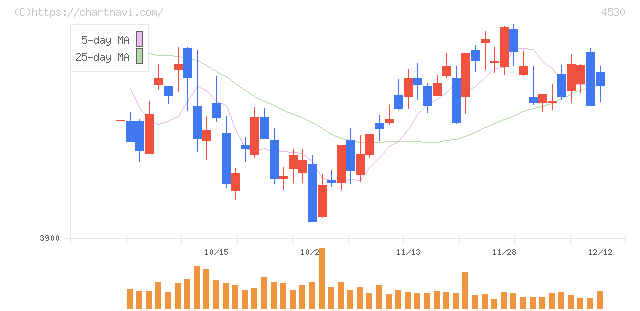 久光製薬(4530)の日足チャート
