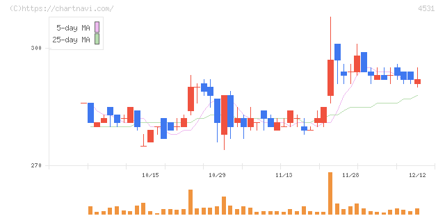 有機合成薬品工業(4531)の日足チャート