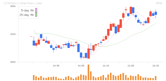持田製薬(4534)の日足チャート