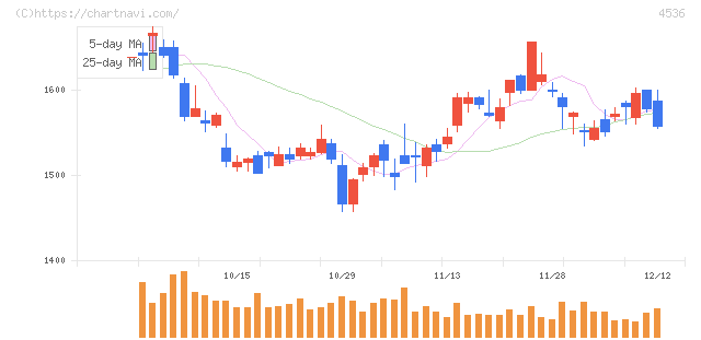 参天製薬(4536)の日足チャート