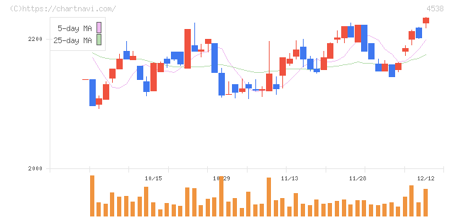 扶桑薬品工業(4538)の日足チャート
