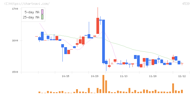 日本ケミファ(4539)の日足チャート