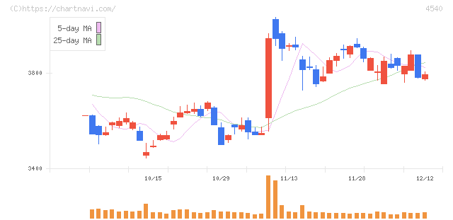 ツムラ(4540)の日足チャート