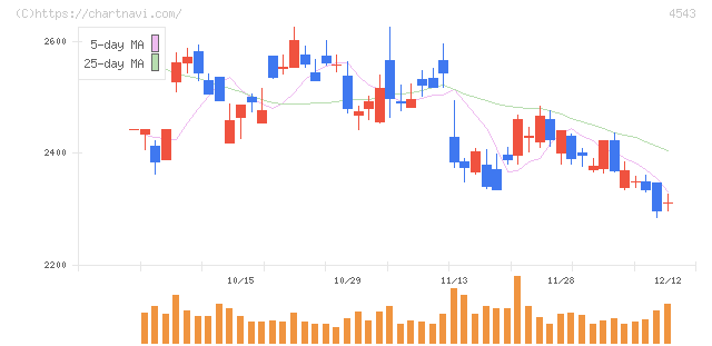 テルモ(4543)の日足チャート