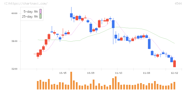 Ｈ．Ｕ．グループホールディングス(4544)の日足チャート