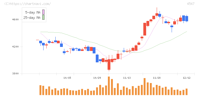 キッセイ薬品工業(4547)の日足チャート