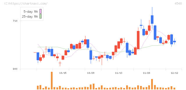 生化学工業(4548)の日足チャート