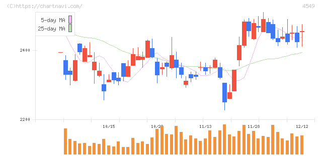 栄研化学(4549)の日足チャート