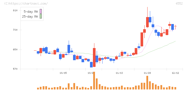 ＪＣＲファーマ(4552)の日足チャート