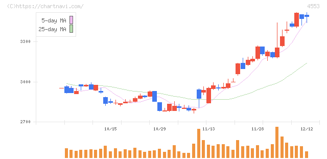 東和薬品(4553)の日足チャート