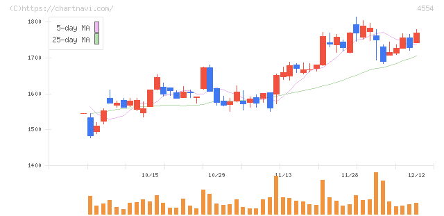 富士製薬工業(4554)の日足チャート