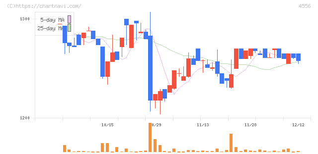 カイノス(4556)の日足チャート