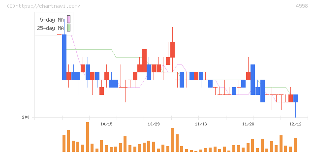 中京医薬品(4558)の日足チャート