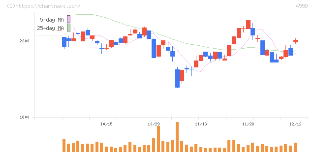 ゼリア新薬工業(4559)の日足チャート