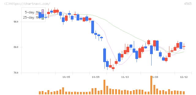 ネクセラファーマ(4565)の日足チャート