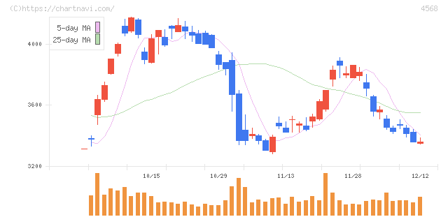 第一三共(4568)の日足チャート
