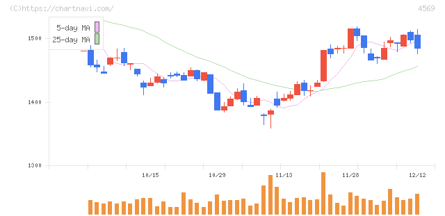 杏林製薬(4569)の日足チャート