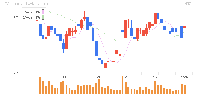 大幸薬品(4574)の日足チャート