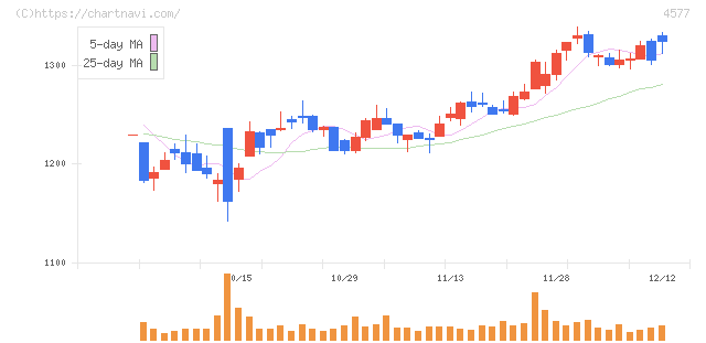 ダイト(4577)の日足チャート