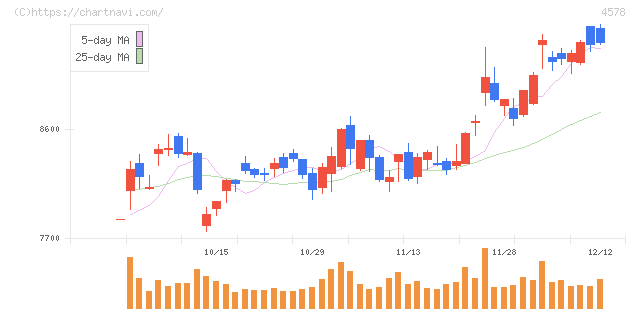 大塚ホールディングス(4578)の日足チャート
