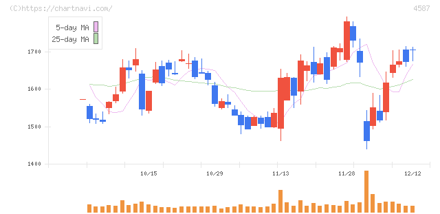 ペプチドリーム(4587)の日足チャート