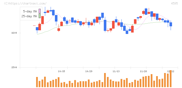 ミズホメディー(4595)の日足チャート