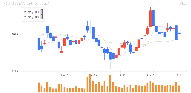 大日本塗料(4611)の日足チャート