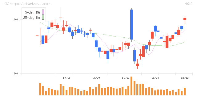 日本ペイントホールディングス(4612)の日足チャート