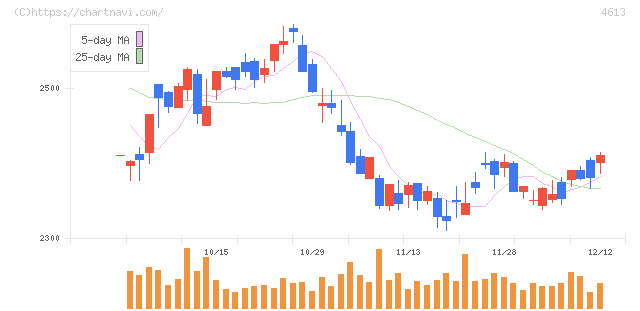 関西ペイント(4613)の日足チャート
