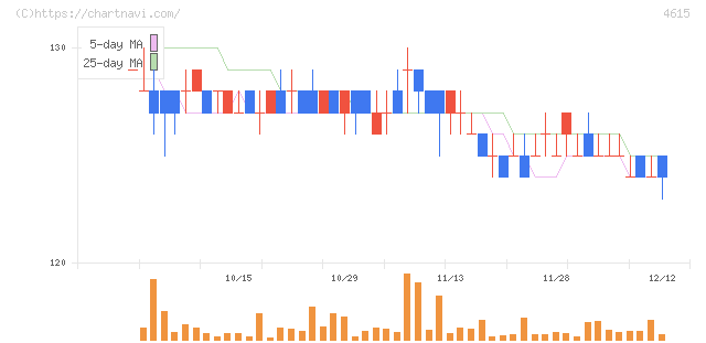 神東塗料(4615)の日足チャート