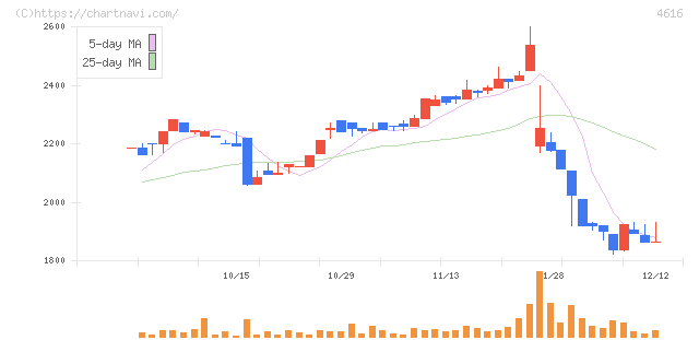 川上塗料(4616)の日足チャート